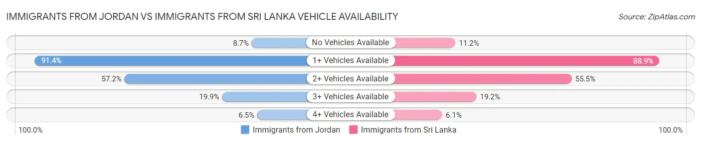 Immigrants from Jordan vs Immigrants from Sri Lanka Vehicle Availability
