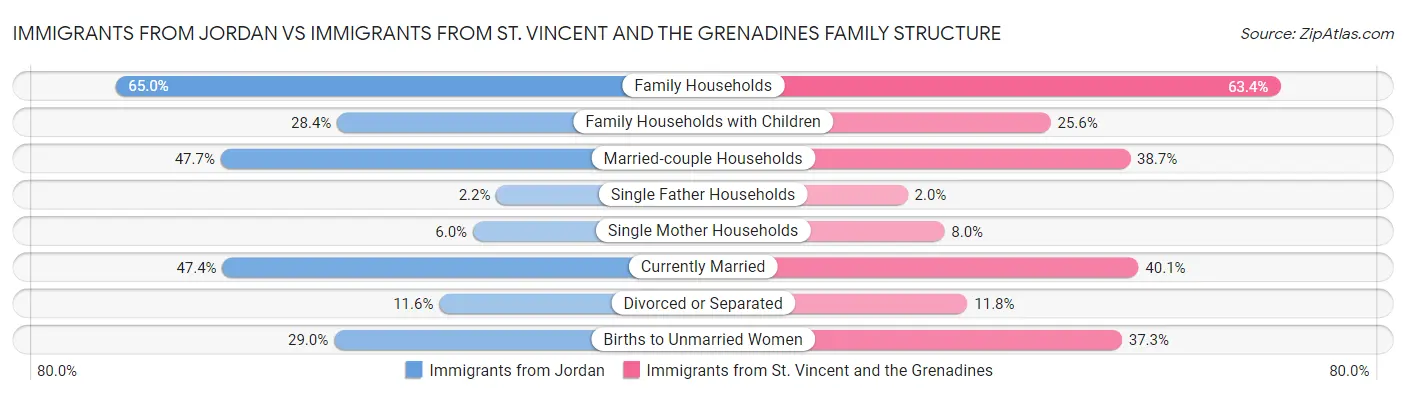 Immigrants from Jordan vs Immigrants from St. Vincent and the Grenadines Family Structure