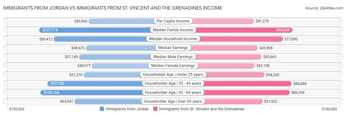 Immigrants from Jordan vs Immigrants from St. Vincent and the Grenadines Income