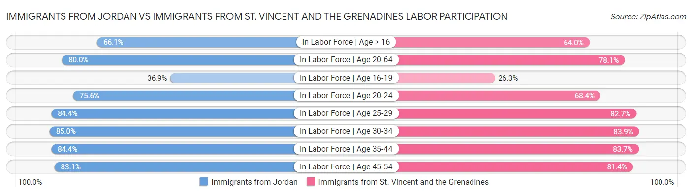 Immigrants from Jordan vs Immigrants from St. Vincent and the Grenadines Labor Participation