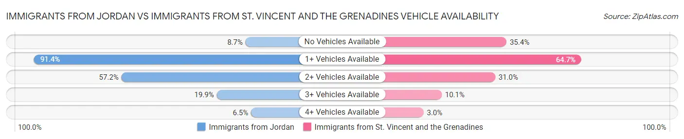 Immigrants from Jordan vs Immigrants from St. Vincent and the Grenadines Vehicle Availability