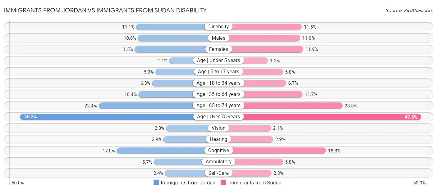 Immigrants from Jordan vs Immigrants from Sudan Disability