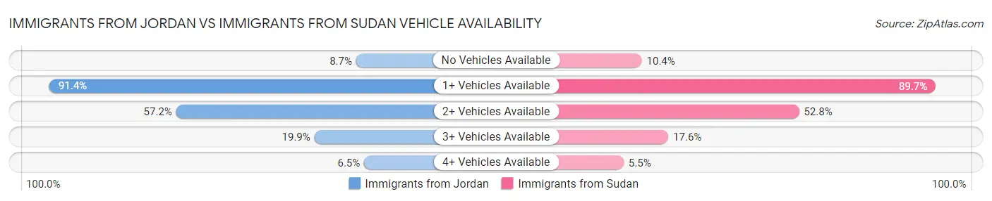 Immigrants from Jordan vs Immigrants from Sudan Vehicle Availability