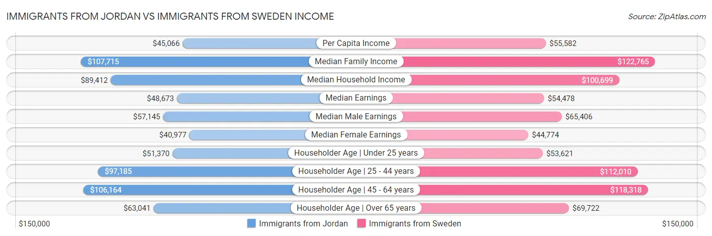 Immigrants from Jordan vs Immigrants from Sweden Income