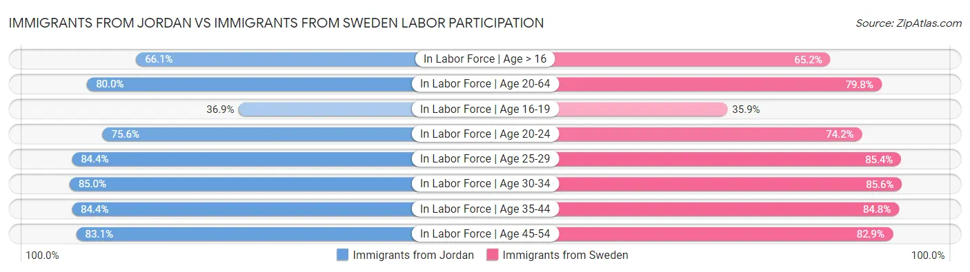 Immigrants from Jordan vs Immigrants from Sweden Labor Participation
