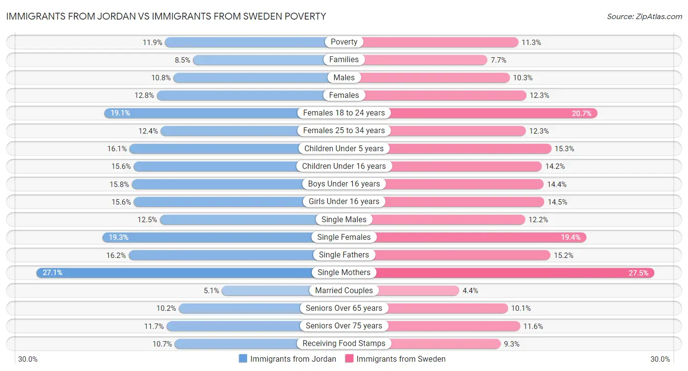 Immigrants from Jordan vs Immigrants from Sweden Poverty