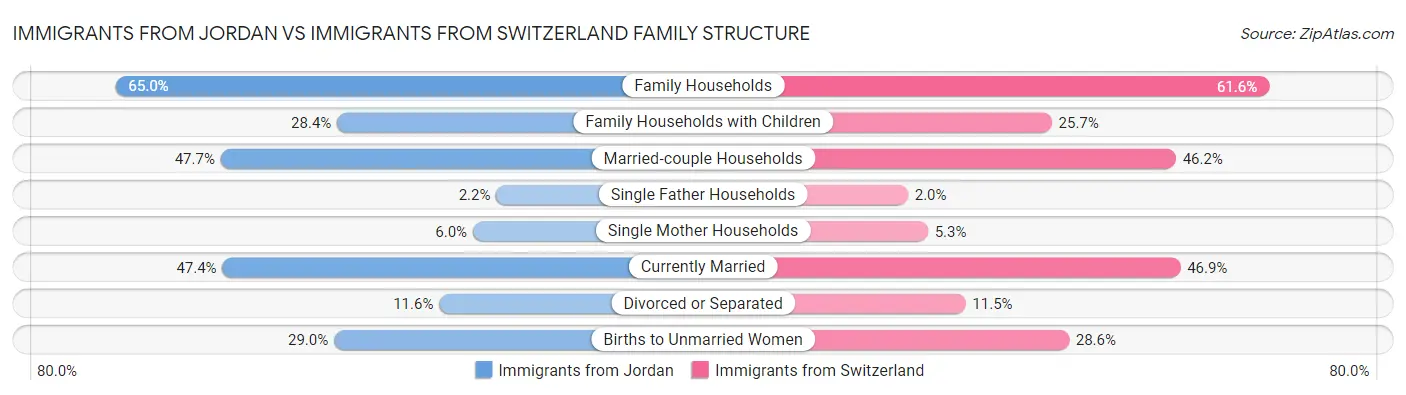 Immigrants from Jordan vs Immigrants from Switzerland Family Structure