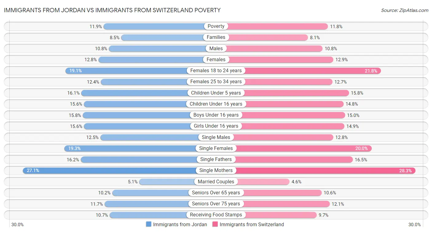 Immigrants from Jordan vs Immigrants from Switzerland Poverty