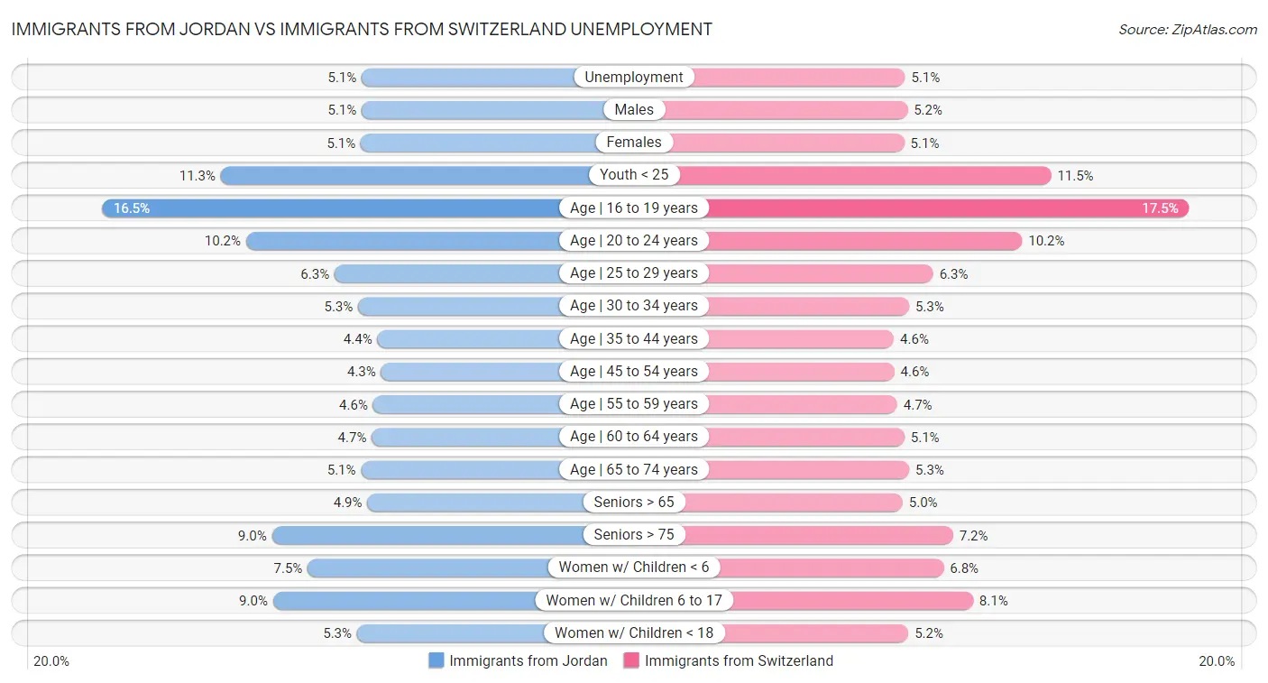 Immigrants from Jordan vs Immigrants from Switzerland Unemployment