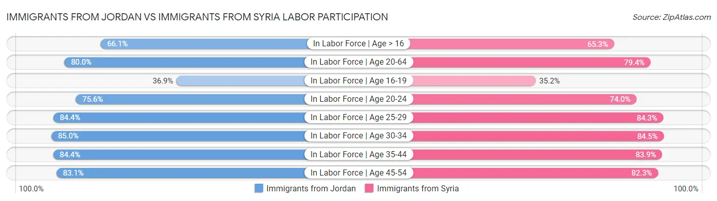 Immigrants from Jordan vs Immigrants from Syria Labor Participation