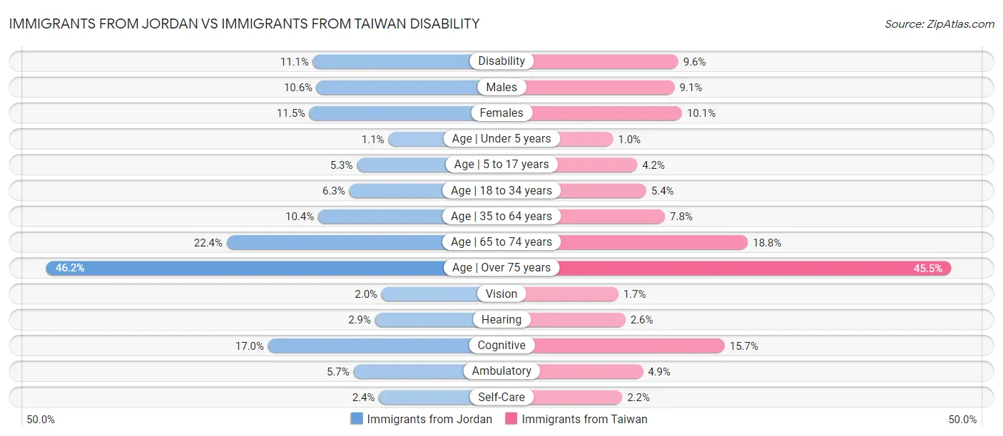 Immigrants from Jordan vs Immigrants from Taiwan Disability