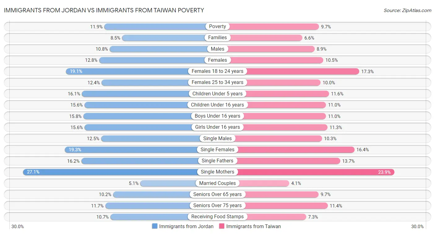 Immigrants from Jordan vs Immigrants from Taiwan Poverty