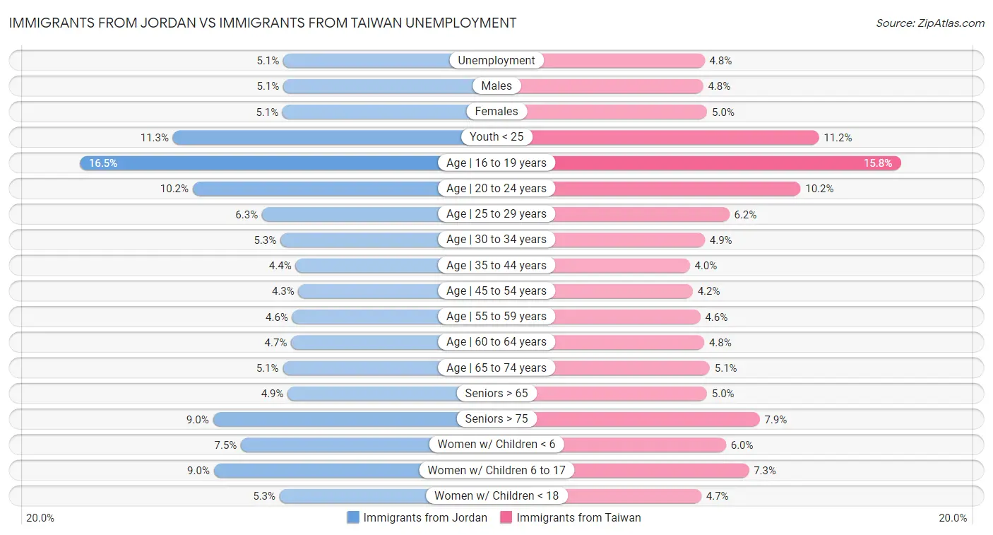 Immigrants from Jordan vs Immigrants from Taiwan Unemployment