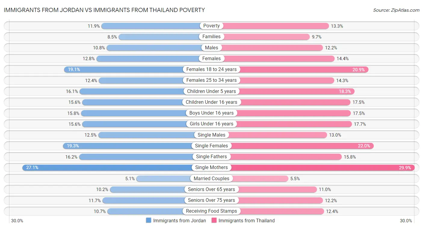 Immigrants from Jordan vs Immigrants from Thailand Poverty