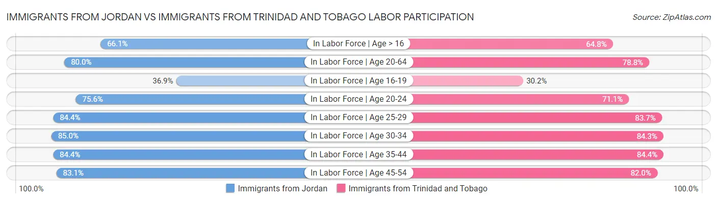 Immigrants from Jordan vs Immigrants from Trinidad and Tobago Labor Participation