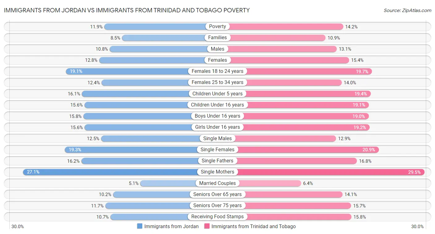 Immigrants from Jordan vs Immigrants from Trinidad and Tobago Poverty