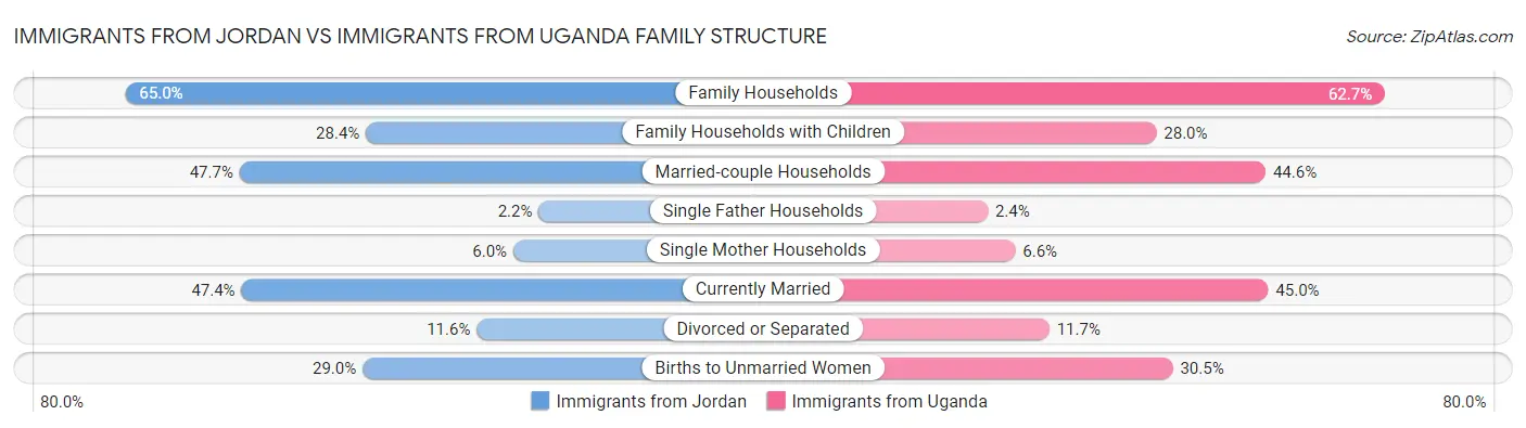 Immigrants from Jordan vs Immigrants from Uganda Family Structure