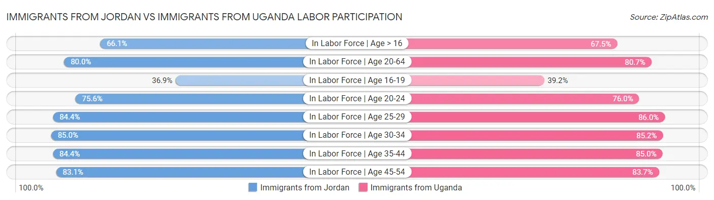 Immigrants from Jordan vs Immigrants from Uganda Labor Participation