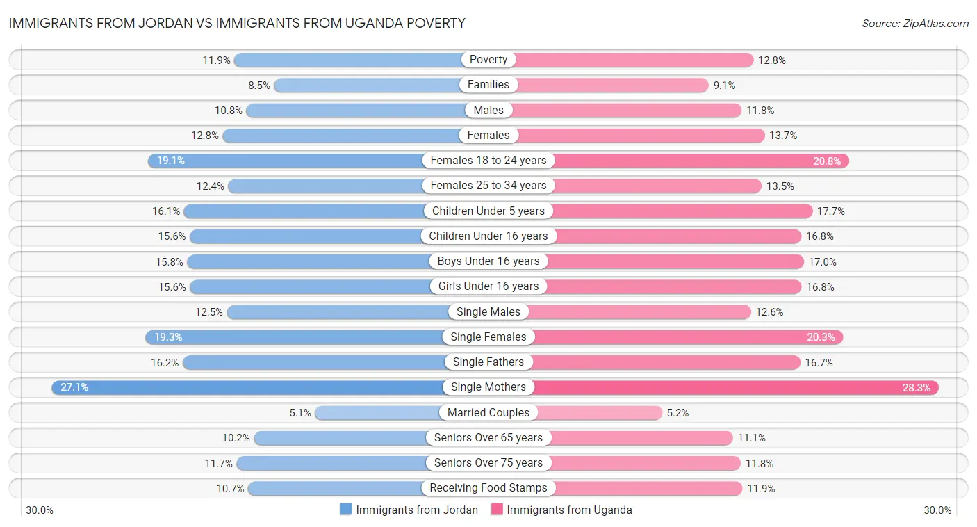 Immigrants from Jordan vs Immigrants from Uganda Poverty