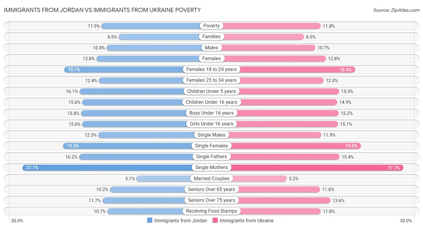 Immigrants from Jordan vs Immigrants from Ukraine Poverty