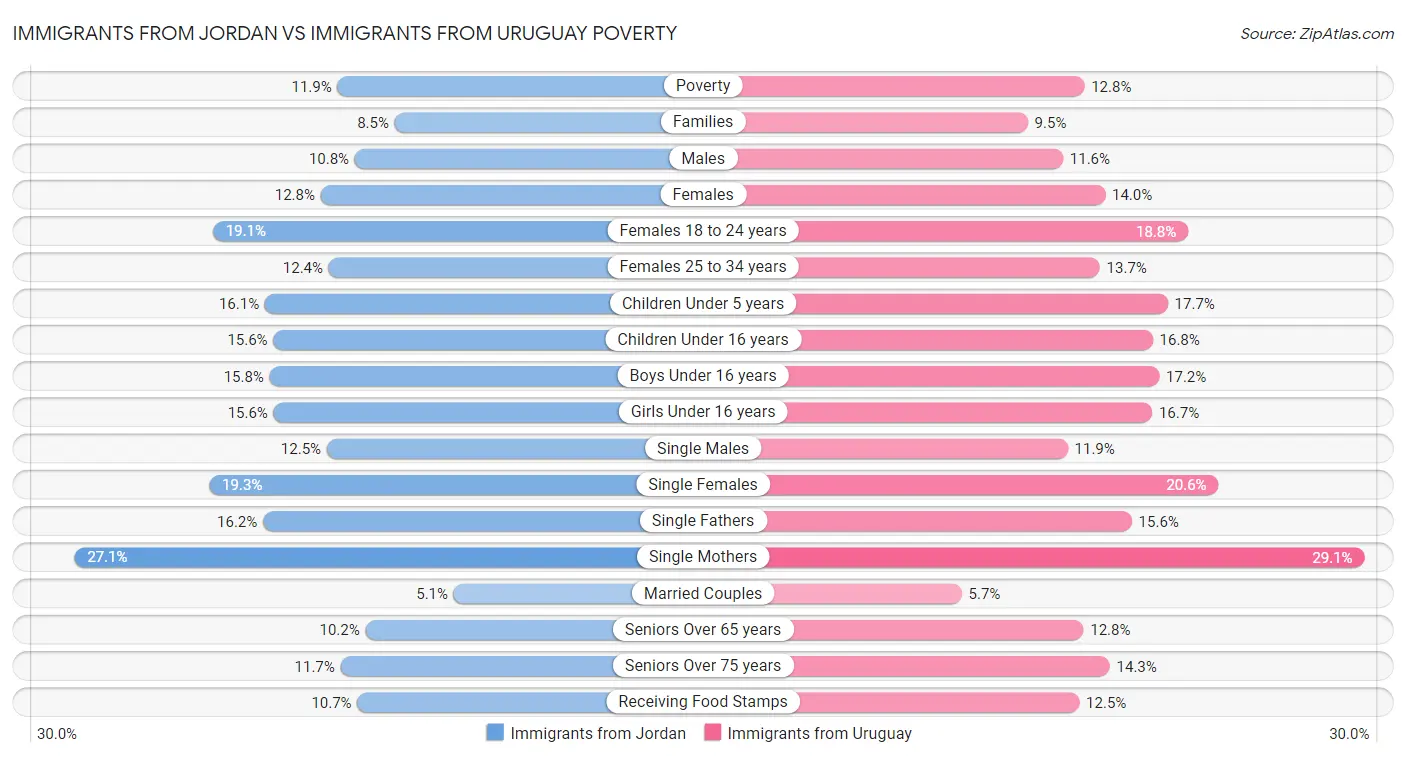 Immigrants from Jordan vs Immigrants from Uruguay Poverty