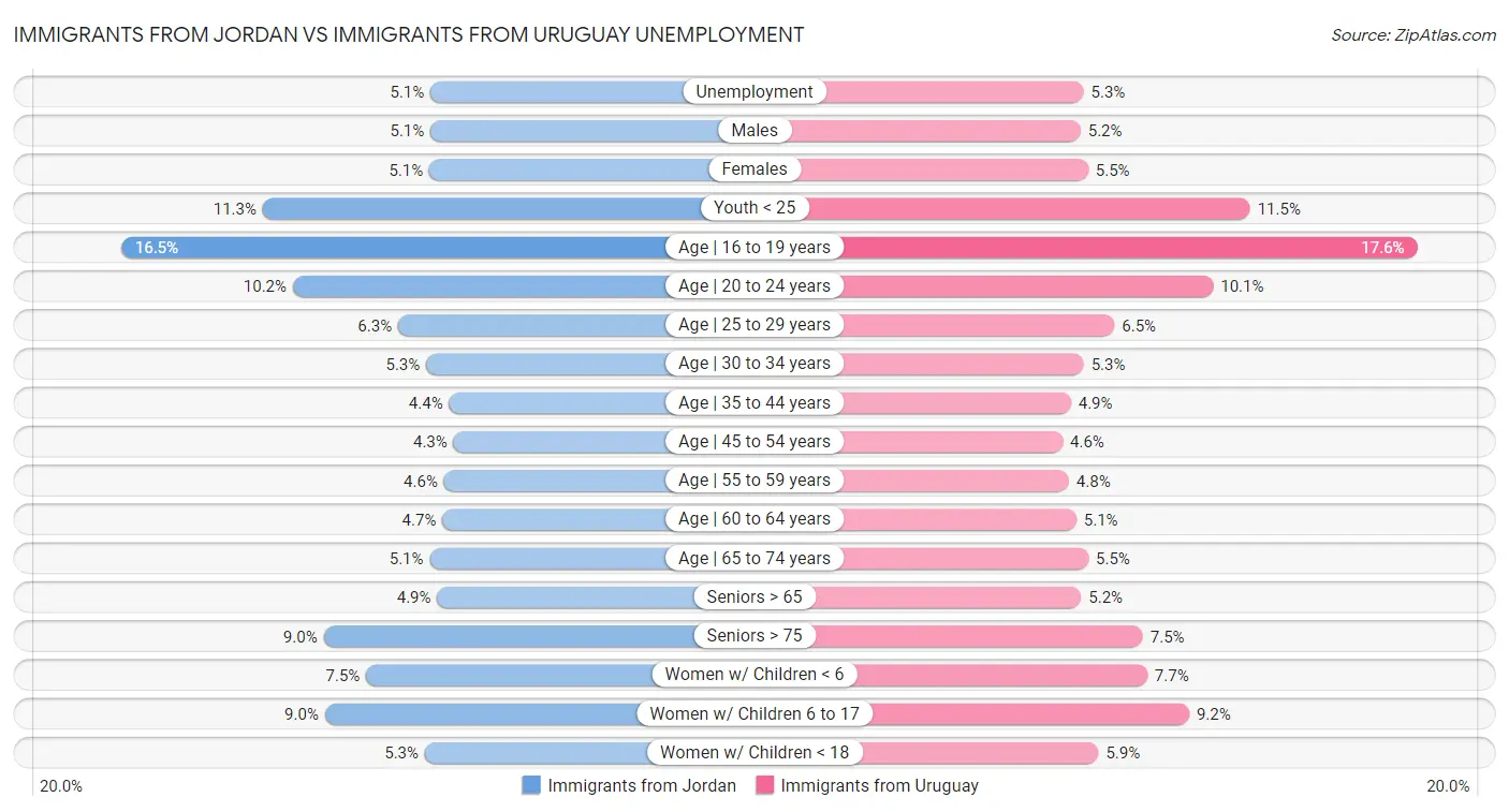 Immigrants from Jordan vs Immigrants from Uruguay Unemployment