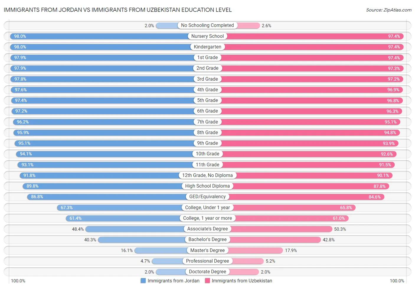 Immigrants from Jordan vs Immigrants from Uzbekistan Education Level