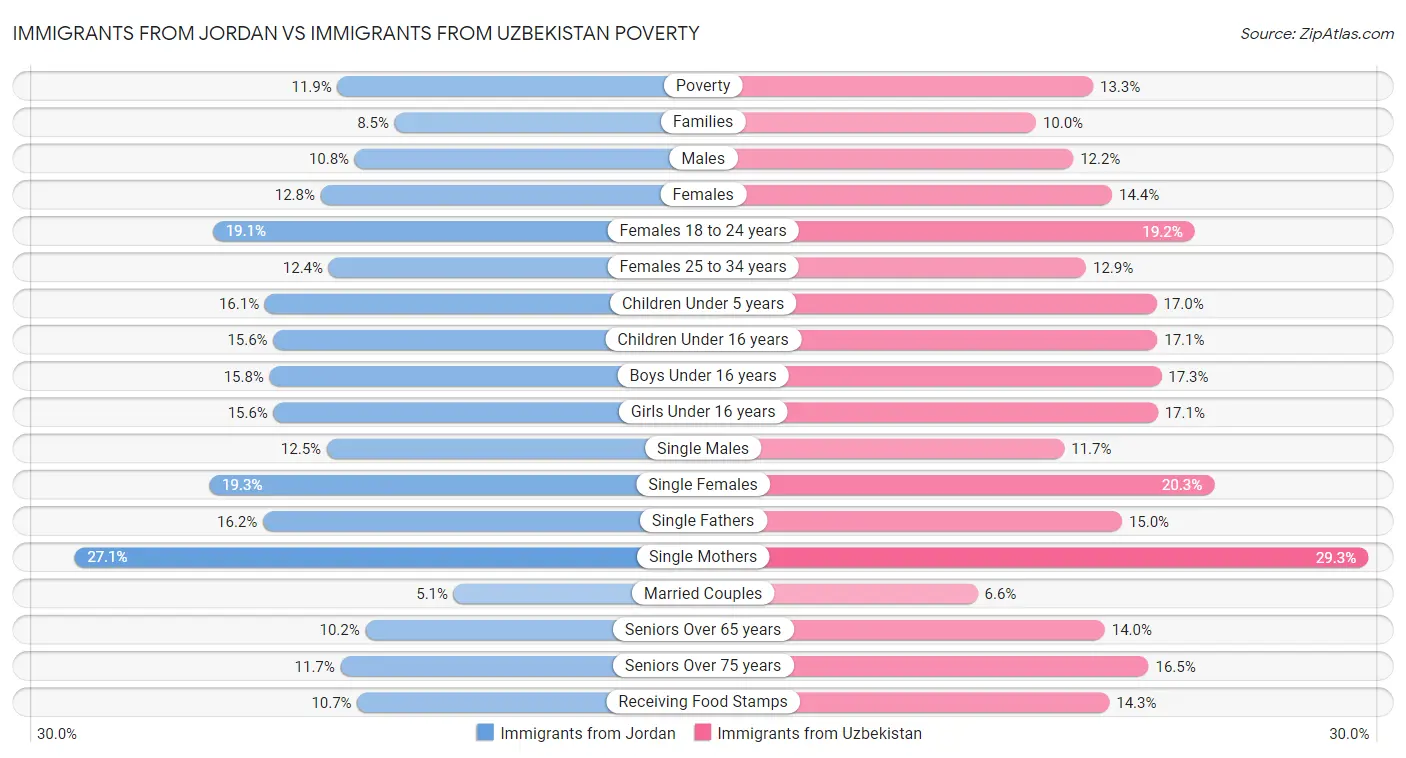 Immigrants from Jordan vs Immigrants from Uzbekistan Poverty