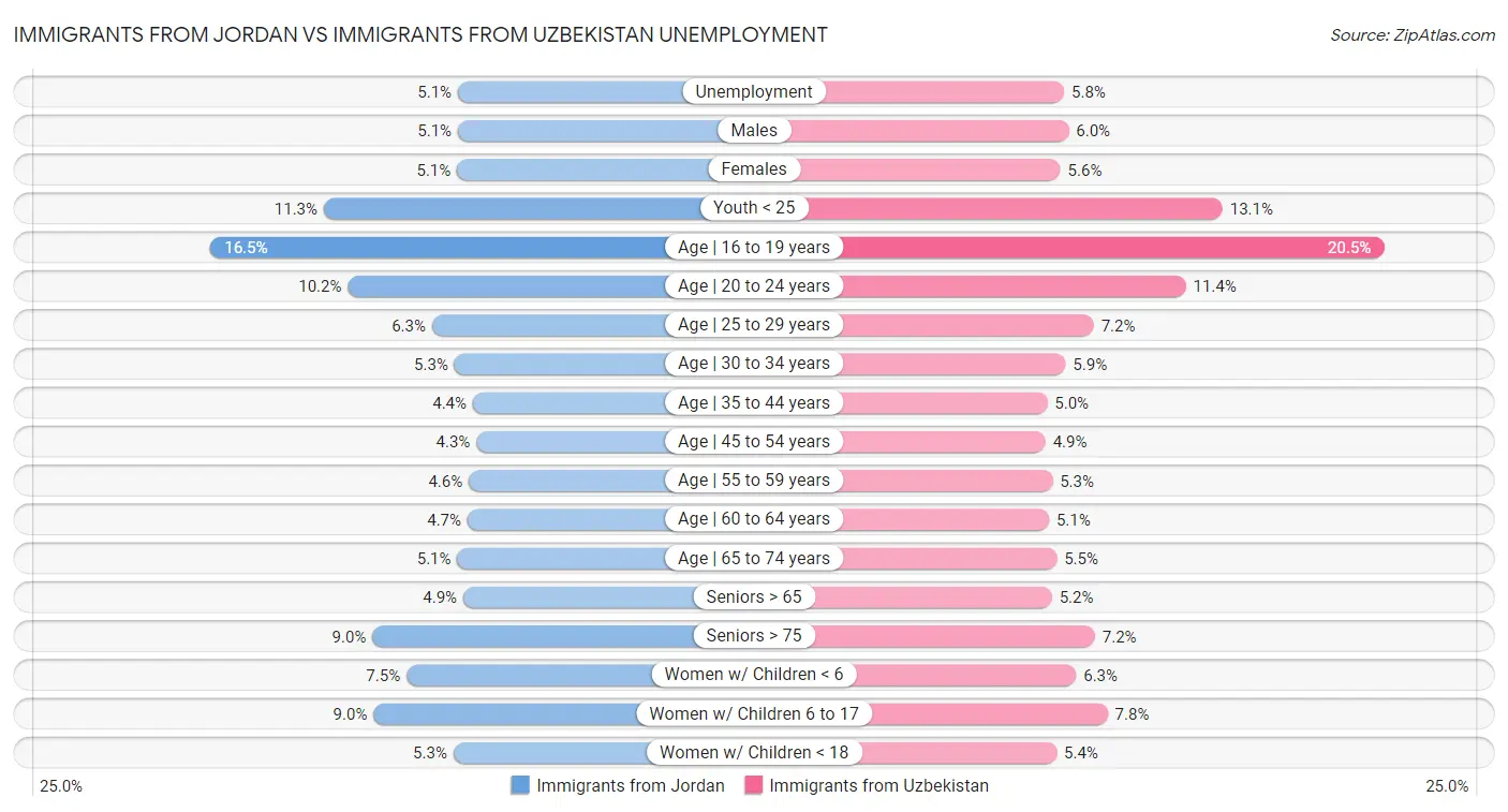 Immigrants from Jordan vs Immigrants from Uzbekistan Unemployment