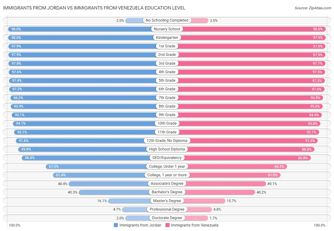 Immigrants from Jordan vs Immigrants from Venezuela Education Level