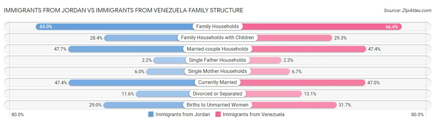 Immigrants from Jordan vs Immigrants from Venezuela Family Structure