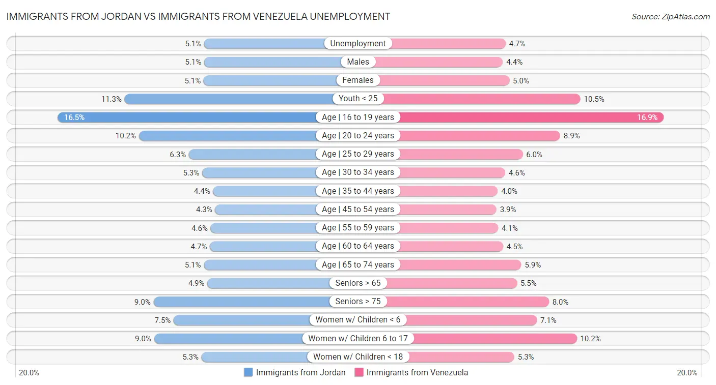 Immigrants from Jordan vs Immigrants from Venezuela Unemployment