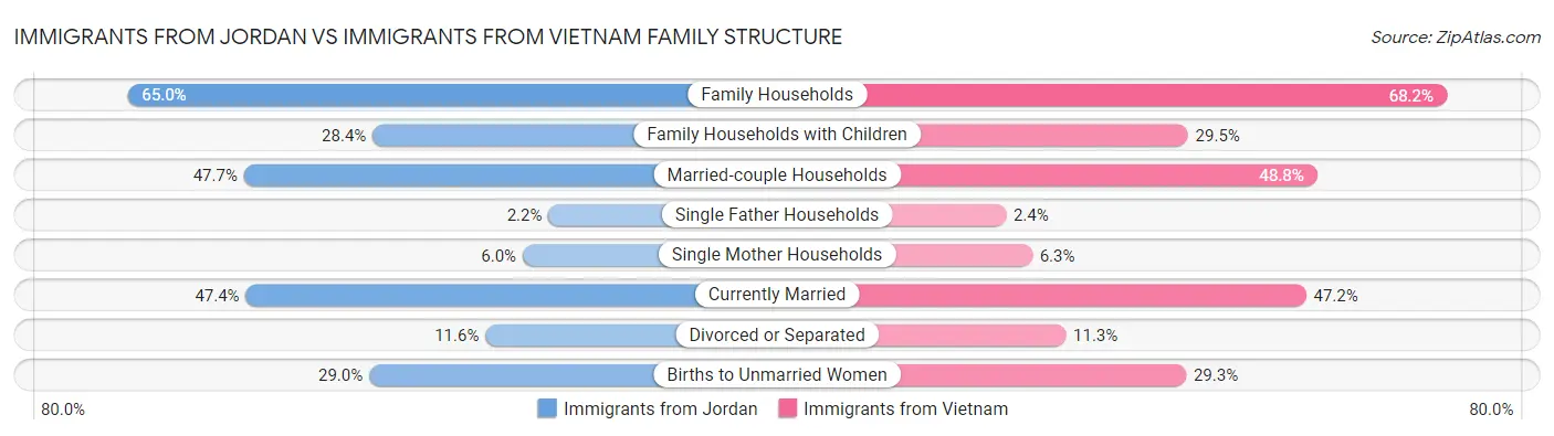 Immigrants from Jordan vs Immigrants from Vietnam Family Structure