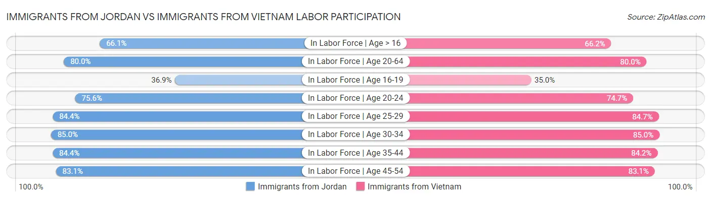 Immigrants from Jordan vs Immigrants from Vietnam Labor Participation