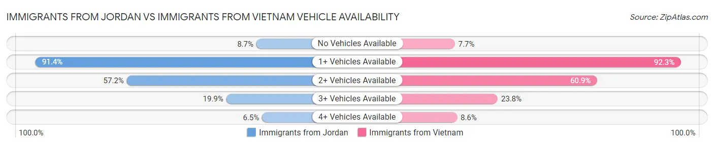 Immigrants from Jordan vs Immigrants from Vietnam Vehicle Availability
