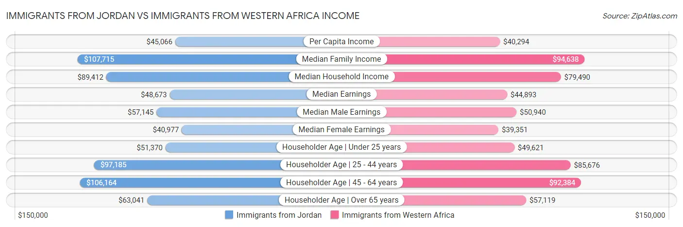 Immigrants from Jordan vs Immigrants from Western Africa Income