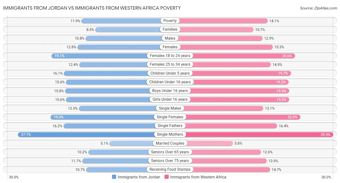 Immigrants from Jordan vs Immigrants from Western Africa Poverty