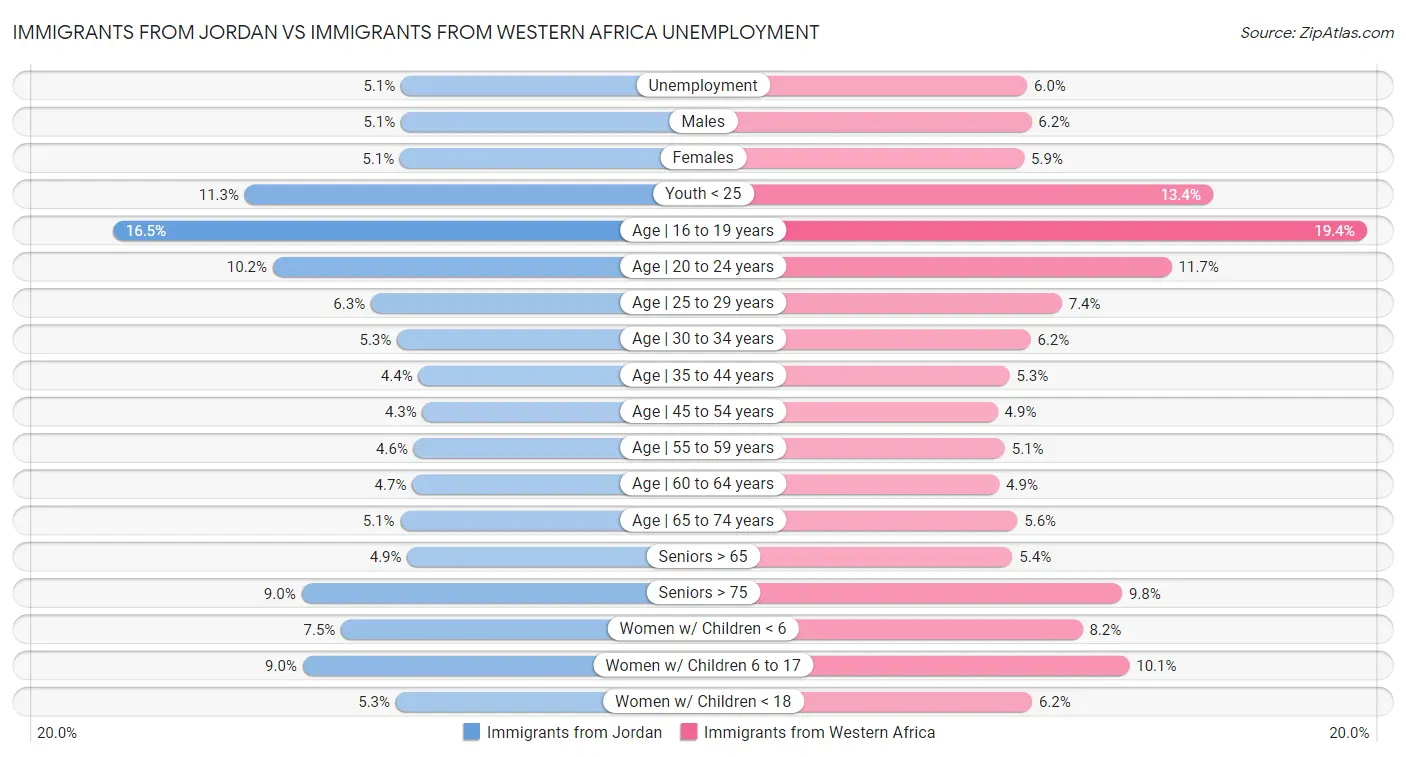 Immigrants from Jordan vs Immigrants from Western Africa Unemployment