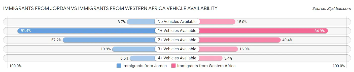 Immigrants from Jordan vs Immigrants from Western Africa Vehicle Availability