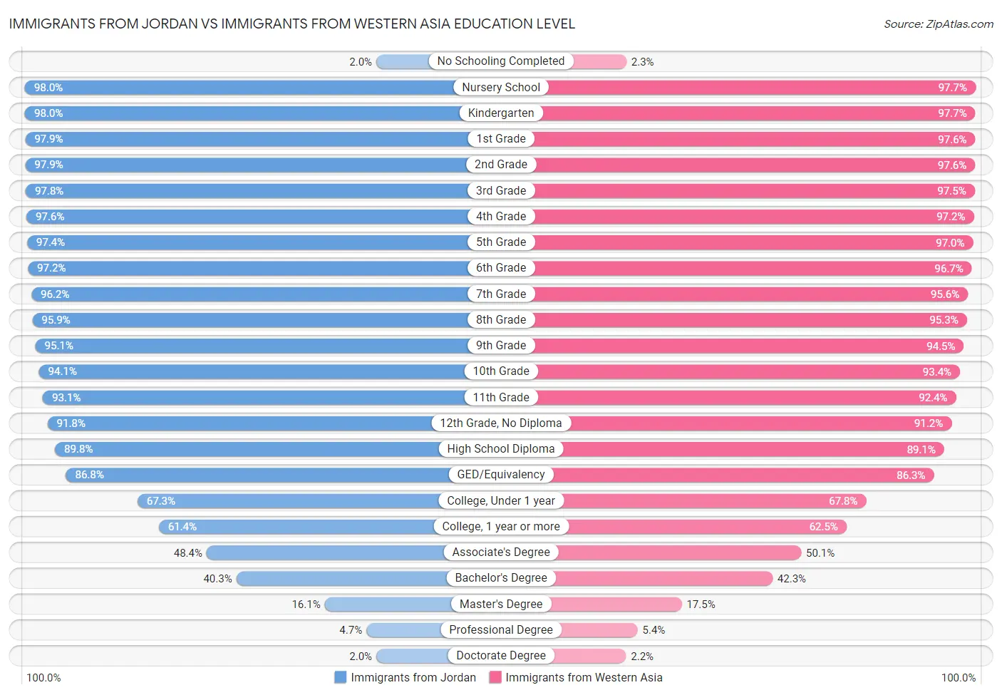 Immigrants from Jordan vs Immigrants from Western Asia Education Level