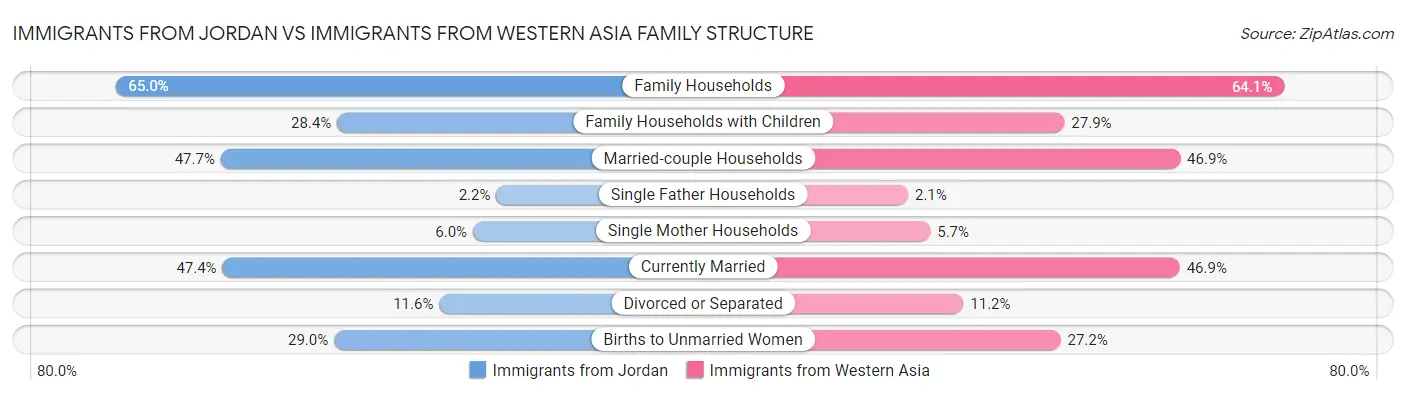 Immigrants from Jordan vs Immigrants from Western Asia Family Structure