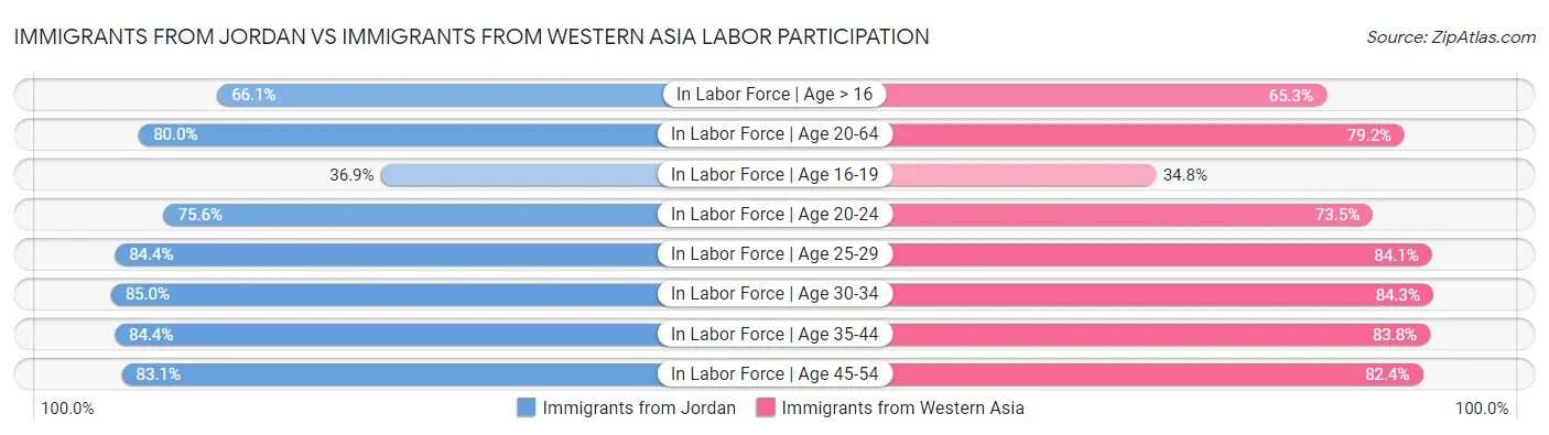 Immigrants from Jordan vs Immigrants from Western Asia Labor Participation
