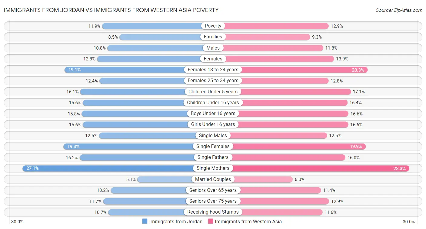 Immigrants from Jordan vs Immigrants from Western Asia Poverty