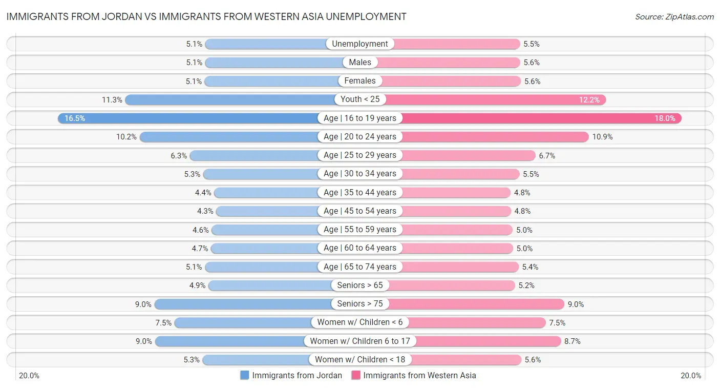 Immigrants from Jordan vs Immigrants from Western Asia Unemployment