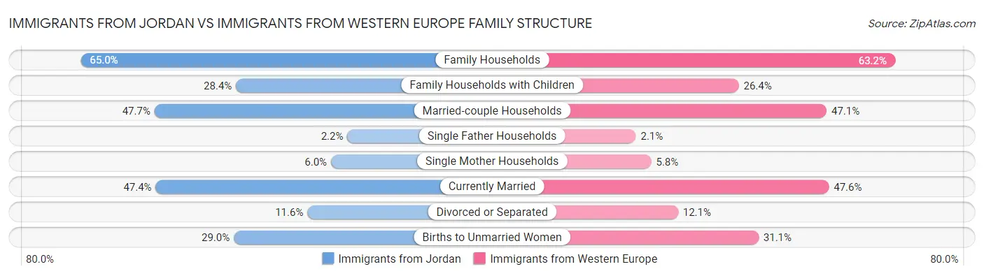Immigrants from Jordan vs Immigrants from Western Europe Family Structure
