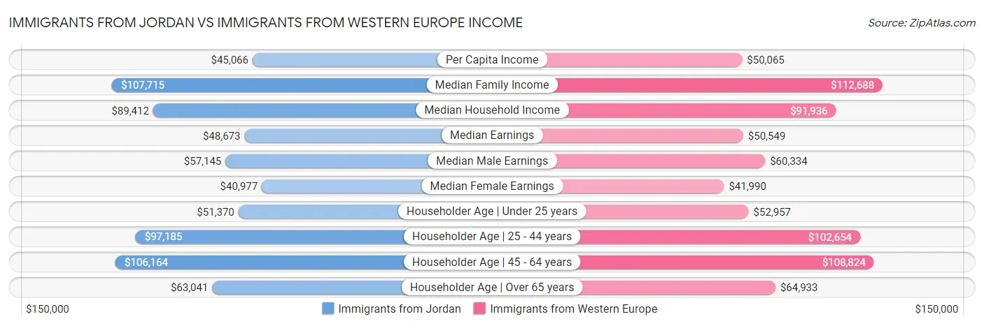 Immigrants from Jordan vs Immigrants from Western Europe Income