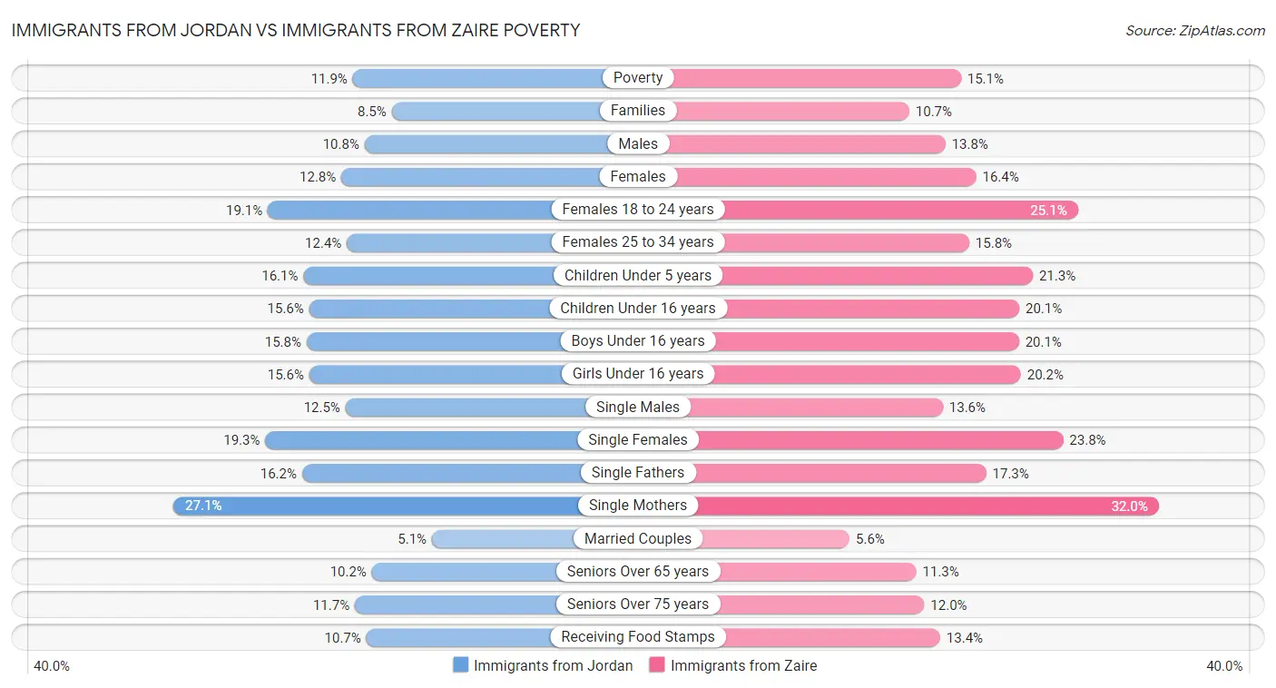 Immigrants from Jordan vs Immigrants from Zaire Poverty