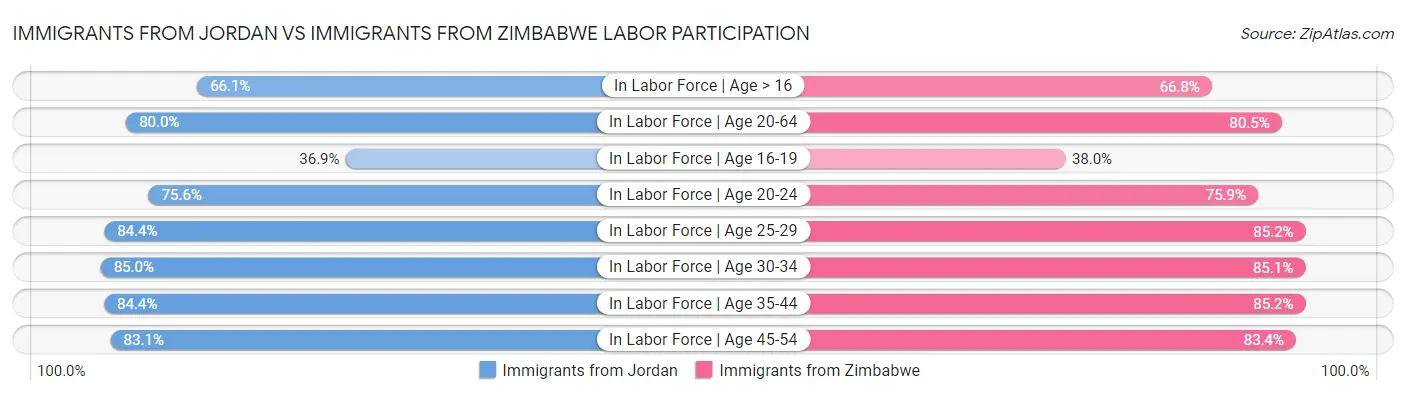 Immigrants from Jordan vs Immigrants from Zimbabwe Labor Participation