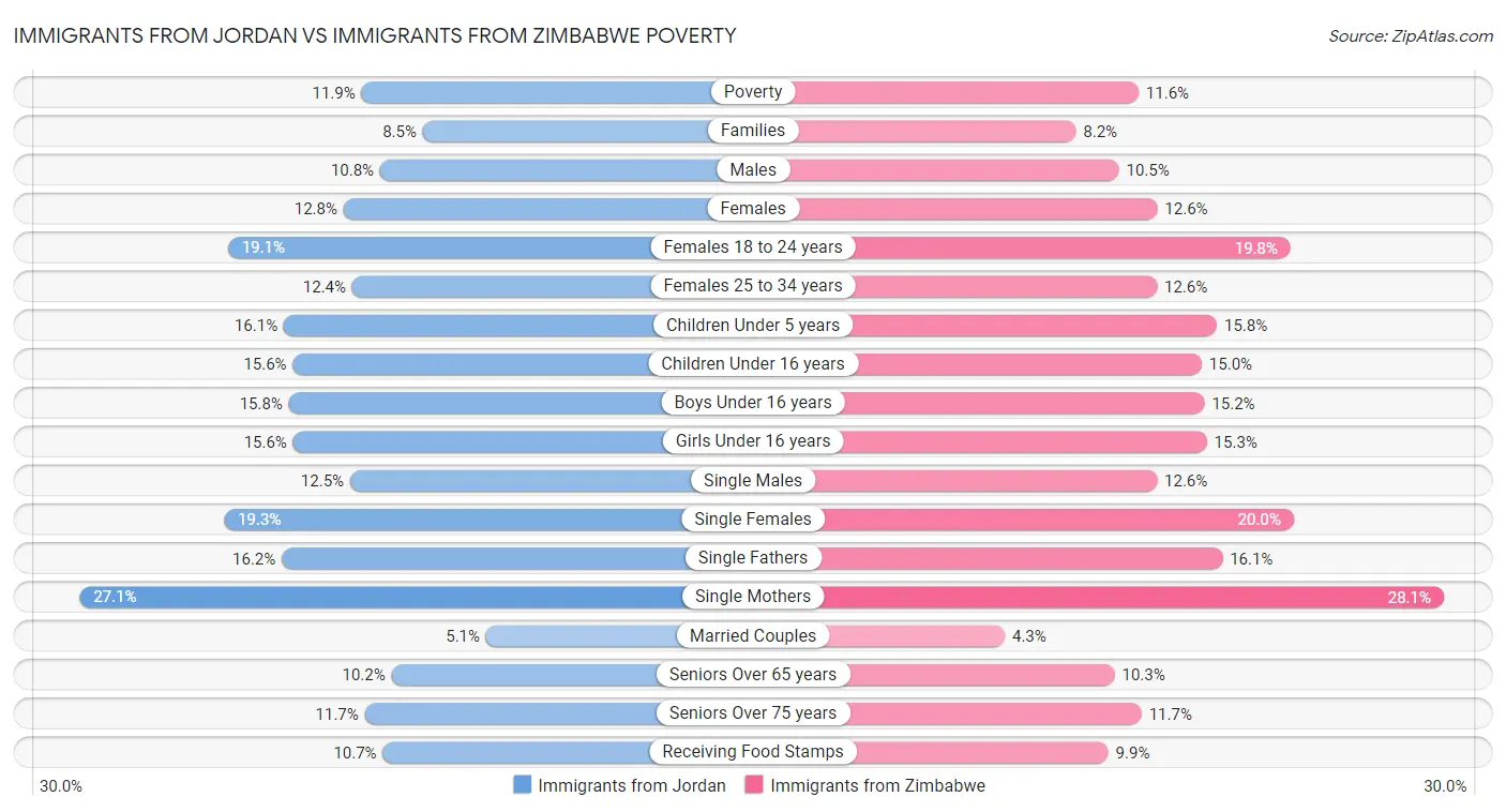 Immigrants from Jordan vs Immigrants from Zimbabwe Poverty