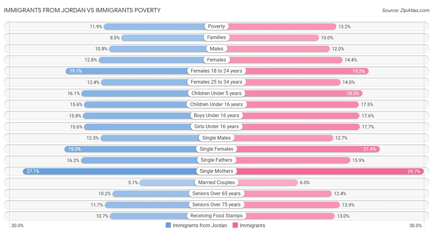 Immigrants from Jordan vs Immigrants Poverty